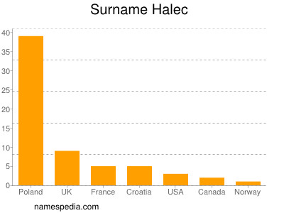 Surname Halec