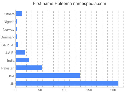 Given name Haleema