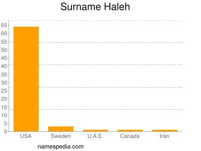 Surname Haleh