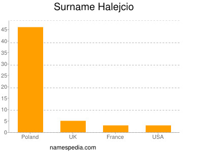 Surname Halejcio