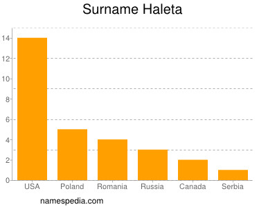 Surname Haleta