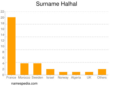 Surname Halhal