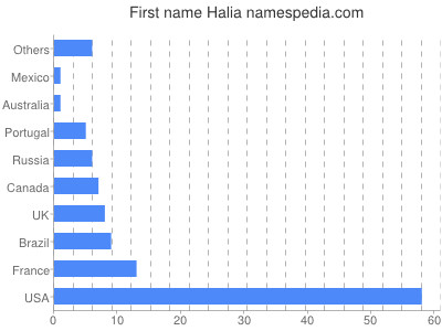 Given name Halia