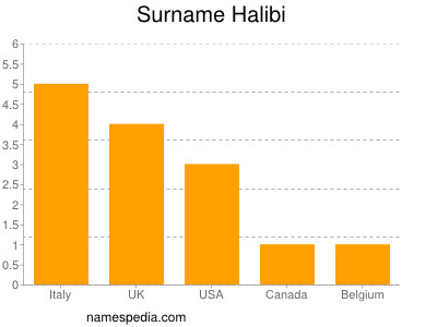 Surname Halibi