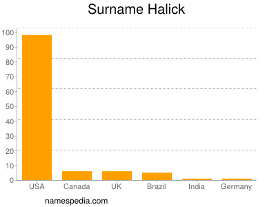 Surname Halick