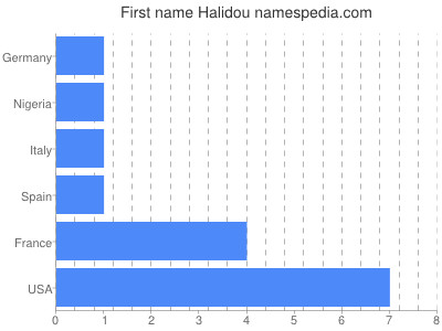 Vornamen Halidou