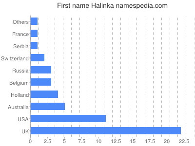 Given name Halinka