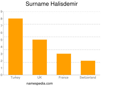 Surname Halisdemir