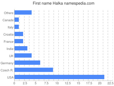 Given name Halka