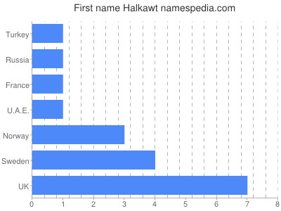 Given name Halkawt