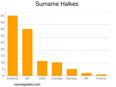 Surname Halkes