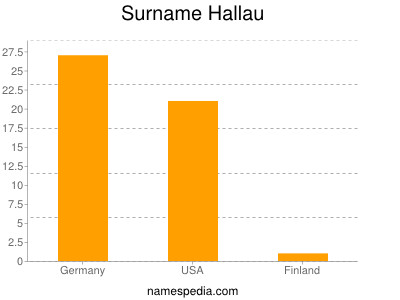 Surname Hallau