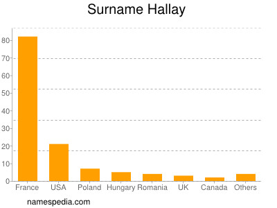 Surname Hallay