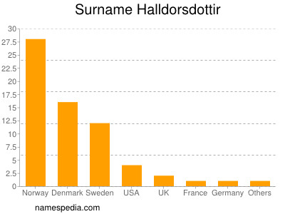 Surname Halldorsdottir