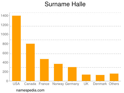Surname Halle