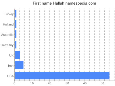 Given name Halleh