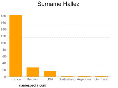 Surname Hallez