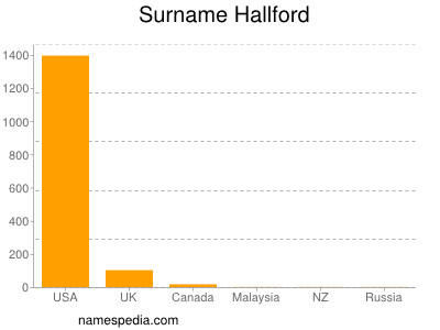 Surname Hallford