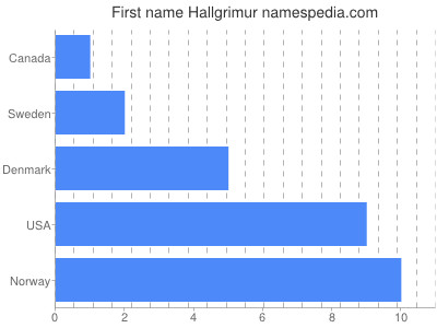 Given name Hallgrimur