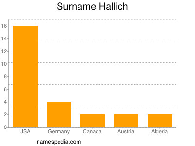 Surname Hallich