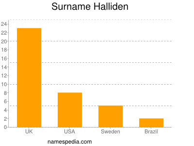 Surname Halliden