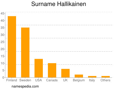 Surname Hallikainen