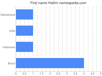 Given name Hallim