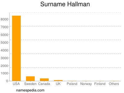 Surname Hallman