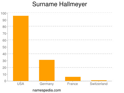 Surname Hallmeyer