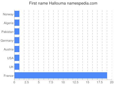 Given name Hallouma
