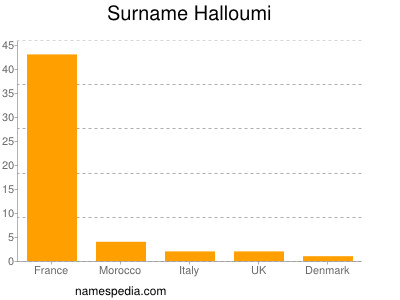 Surname Halloumi