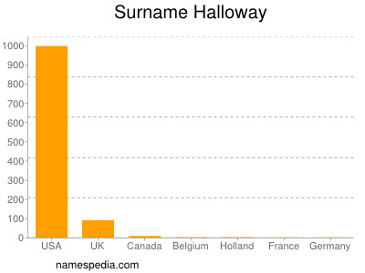 Surname Halloway