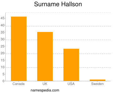 Surname Hallson