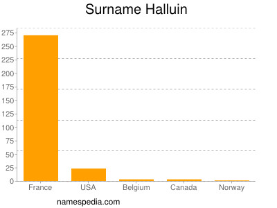Surname Halluin