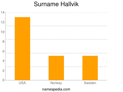 Familiennamen Hallvik