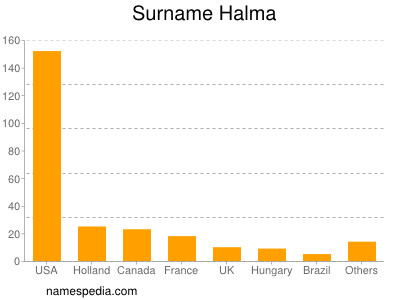 Surname Halma