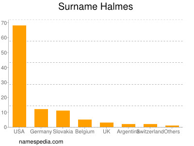 Surname Halmes