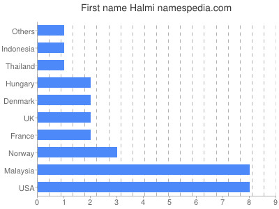 Given name Halmi