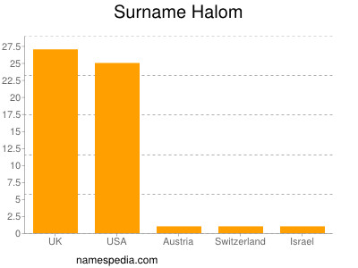 Surname Halom