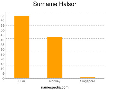 Surname Halsor