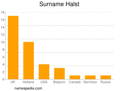 Surname Halst