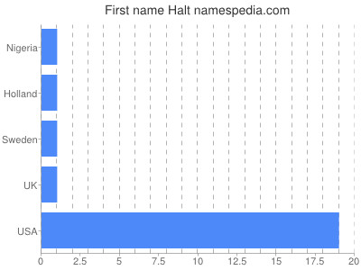 Given name Halt