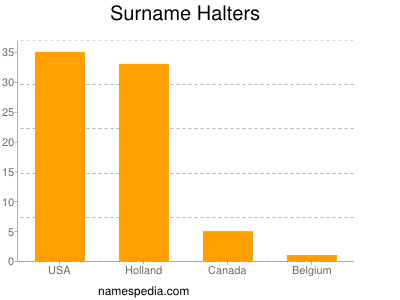Surname Halters