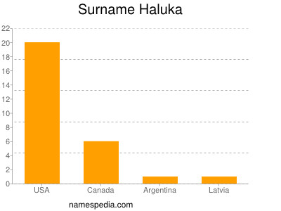 Surname Haluka
