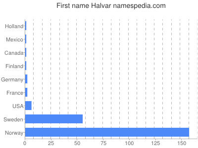 Given name Halvar