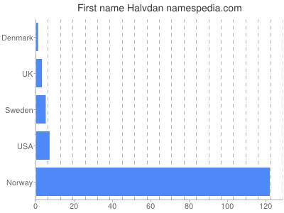 Given name Halvdan