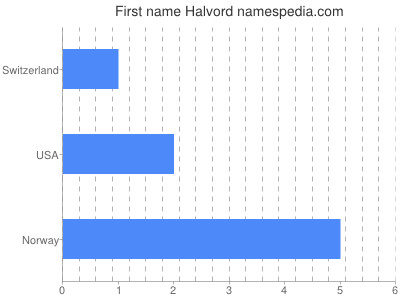 Given name Halvord