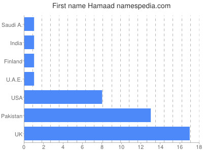 Vornamen Hamaad