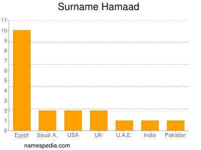 Surname Hamaad
