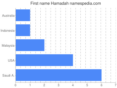 Given name Hamadah